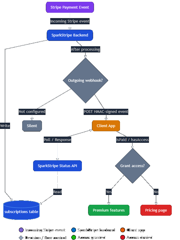 SparkPay payment flow: Stripe event to backend to client app gating